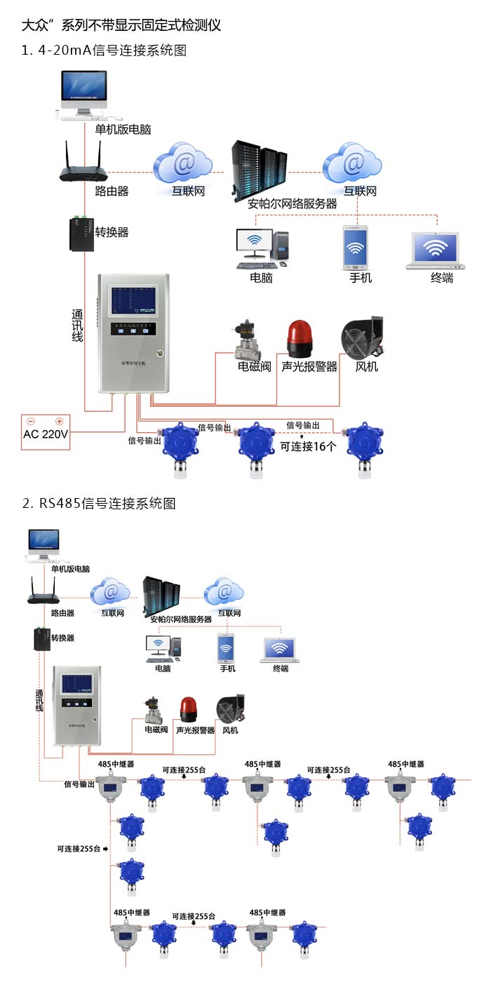 大眾固定在線式1-己烯氣體檢測儀不帶顯示型網(wǎng)絡版系統(tǒng)方案與案例