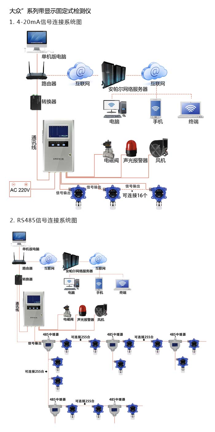 大眾固定在線式1-1-二甲肼氣體檢測儀泵吸型網(wǎng)絡(luò)版系統(tǒng)方案與案例