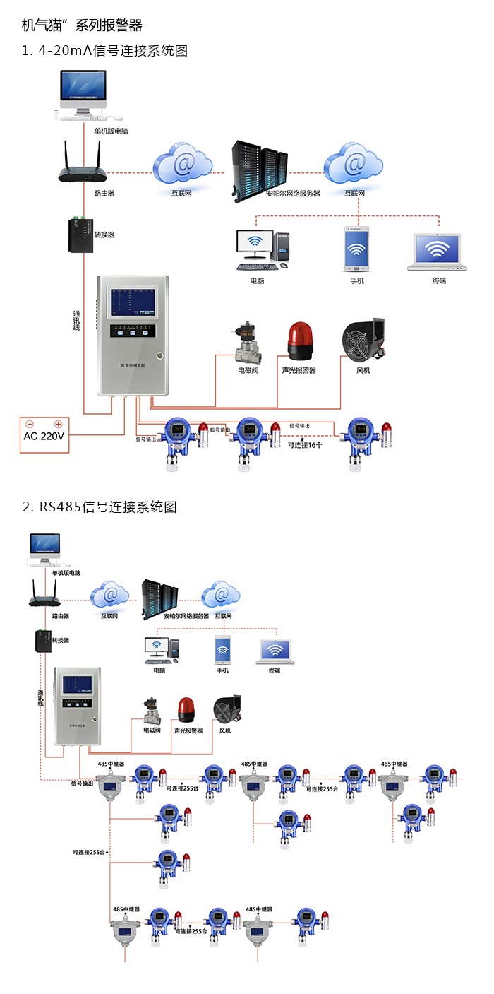 機(jī)氣貓固定在線(xiàn)式1-碘-2-甲基丙烷氣體報(bào)警器型網(wǎng)絡(luò)版系統(tǒng)方案與案例