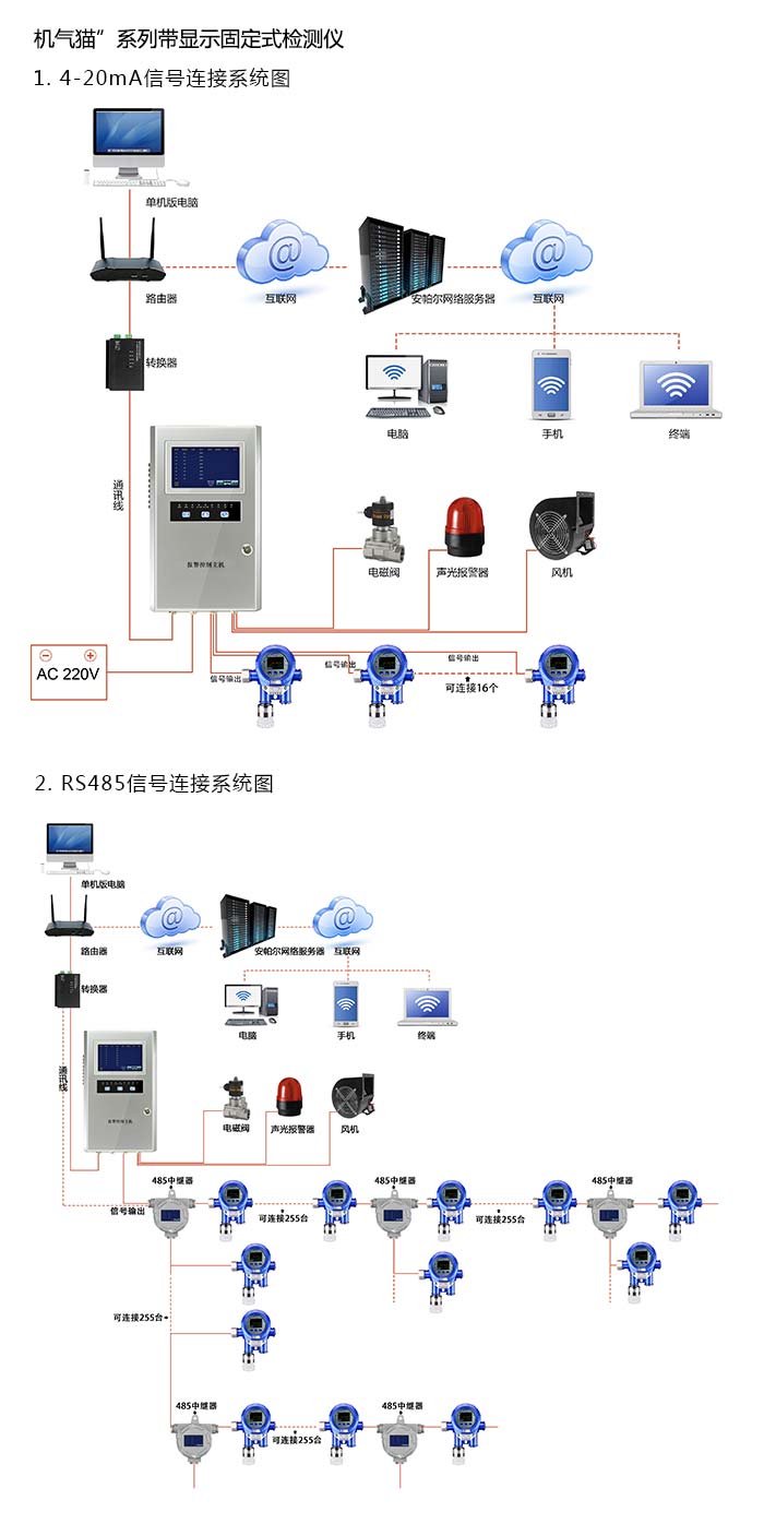 機(jī)氣貓固定在線式氨氣氣體檢測儀雙氣型網(wǎng)絡(luò)版系統(tǒng)方案與案例