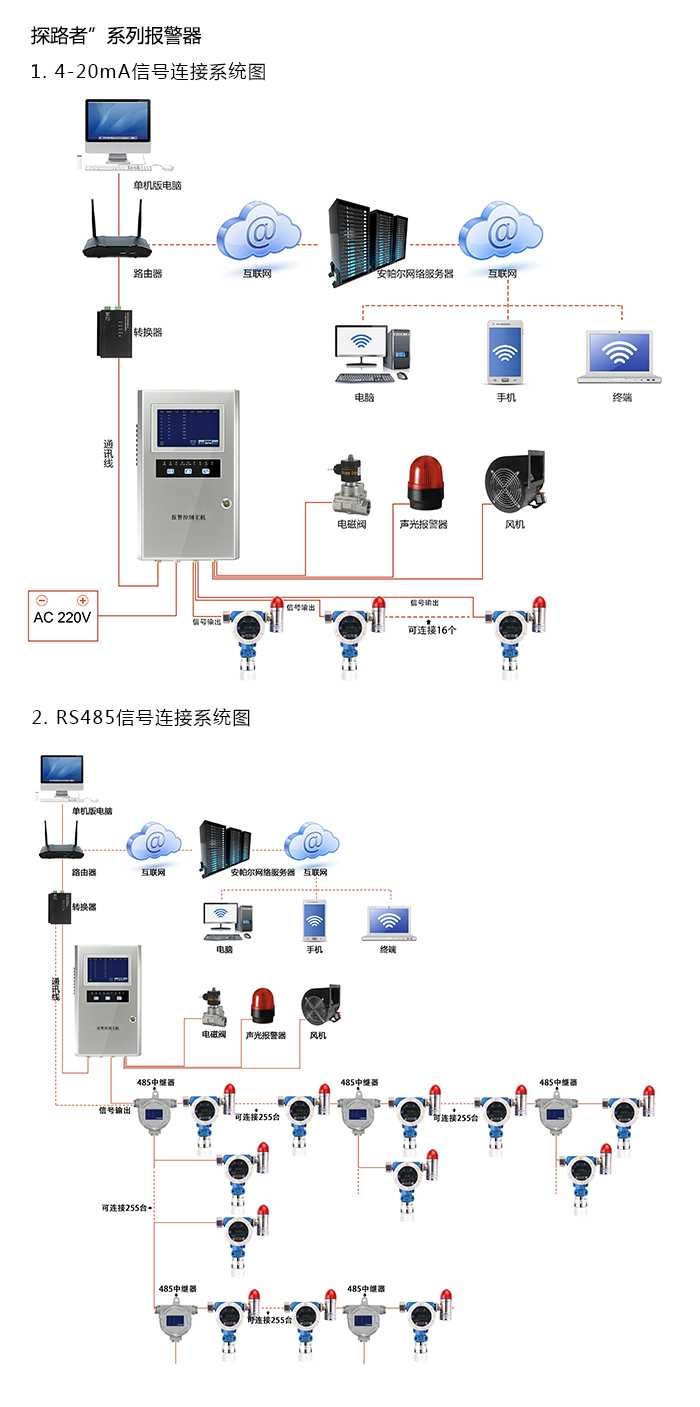 探路者固定在線式1-1-二溴乙烷氣體報警器型網(wǎng)絡(luò)版系統(tǒng)方案與案例